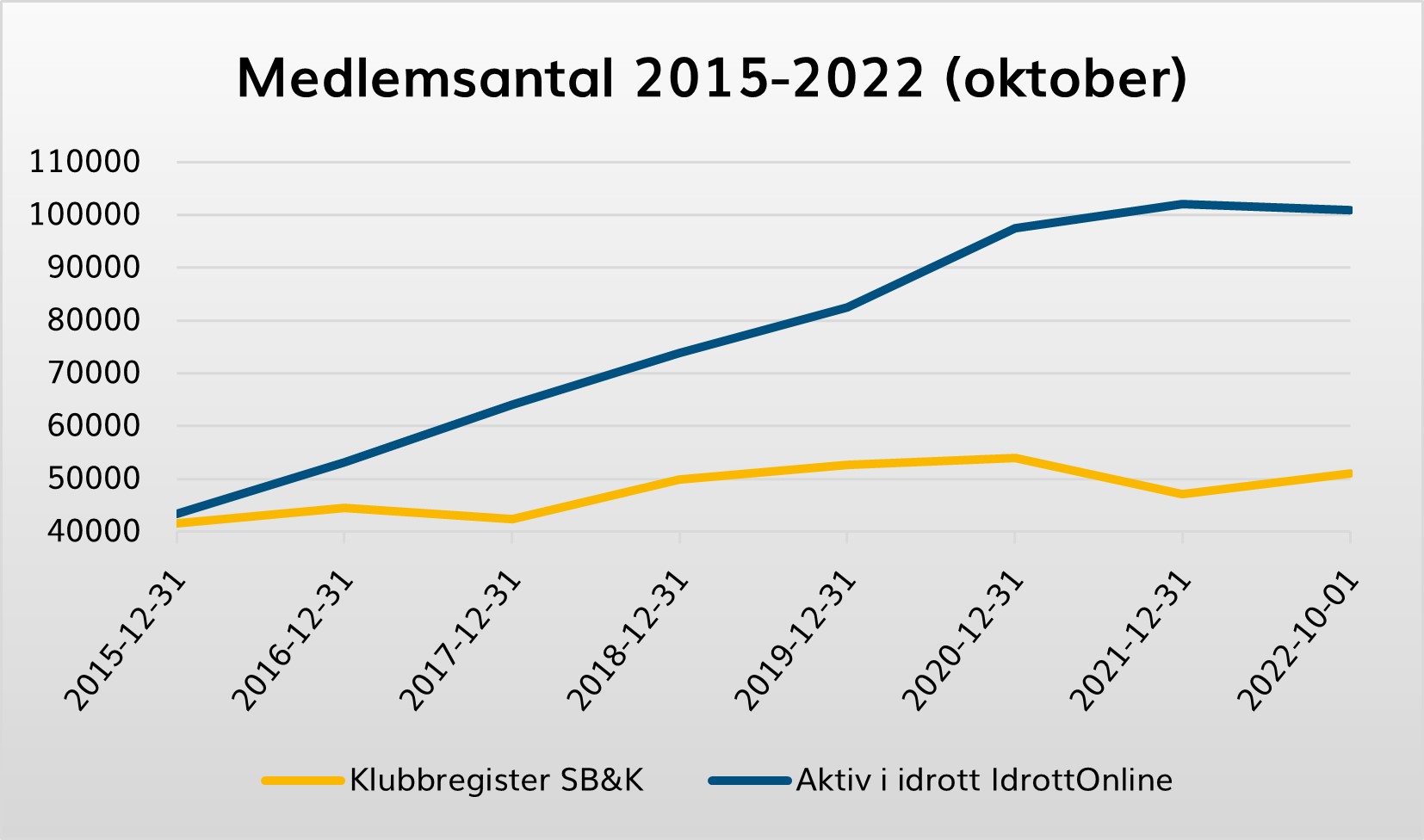 Medlemsantal SB&K 2015 - oktober 2022.