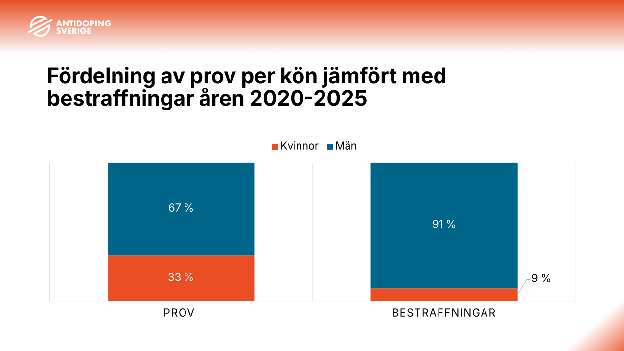 Fördelning av prov per kön jämfört med bestraffningar 2020-2025